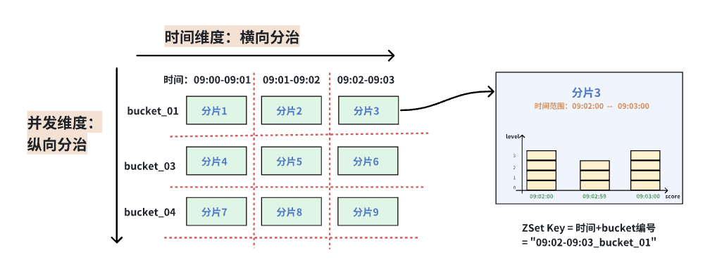 纵向分治