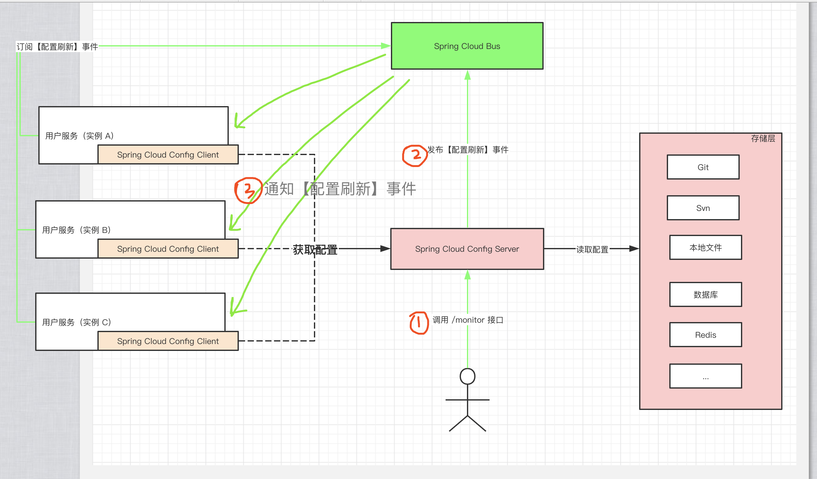 Spring Cloud Config + Spring Cloud Bus