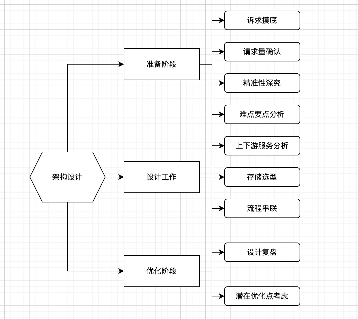 架构设计方法