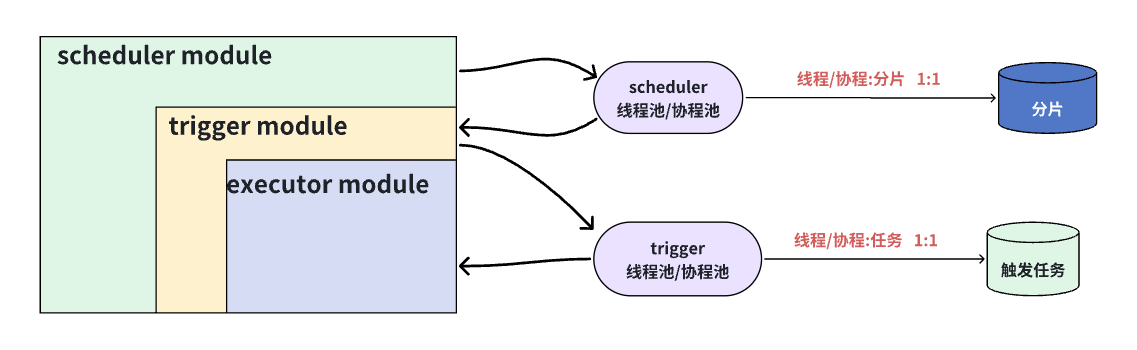 流程中线程池作用关系