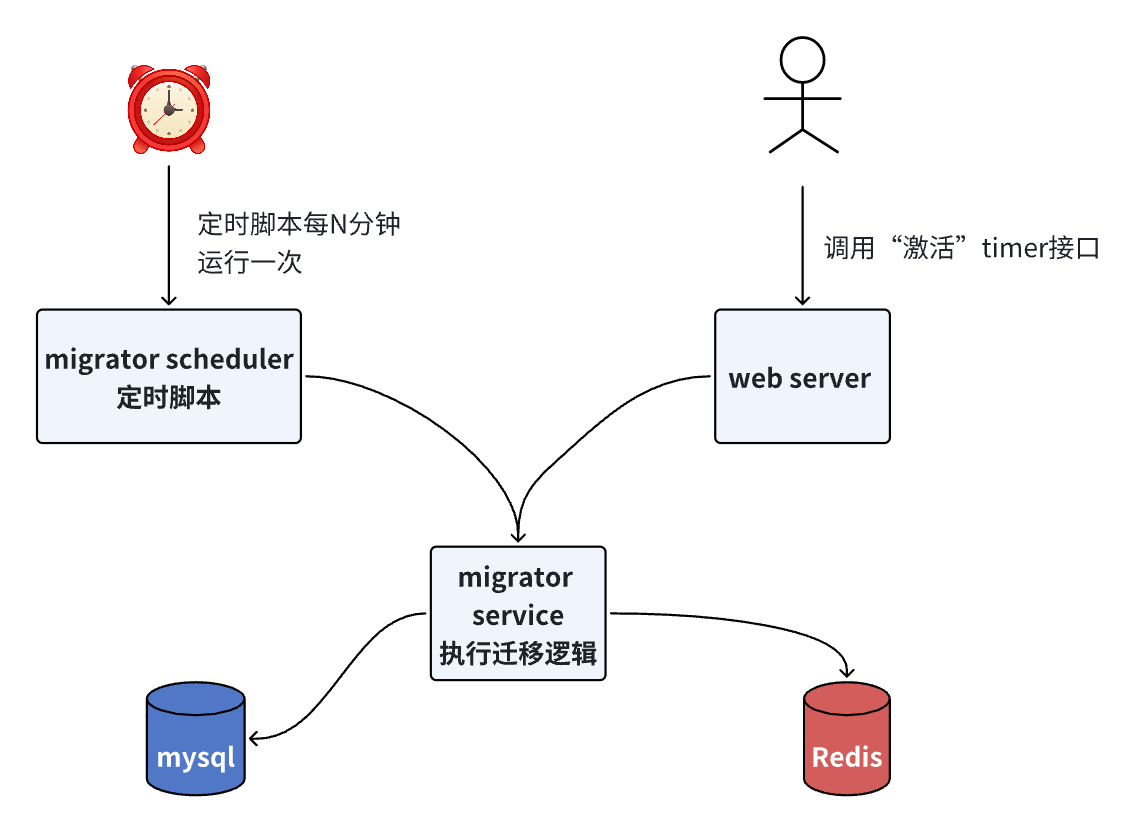 XTimer定时微服务项目